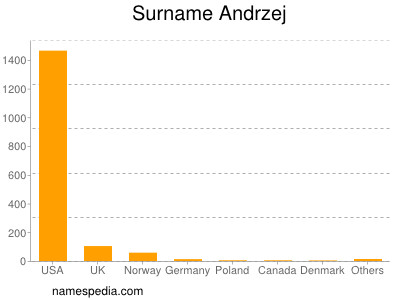 Surname Andrzej