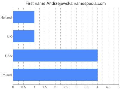 Given name Andrzejewska