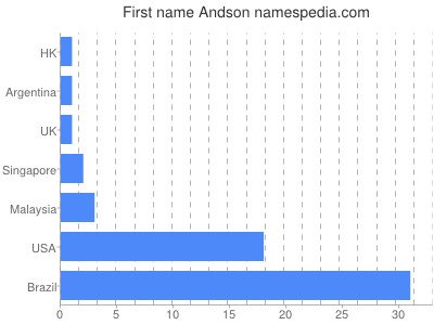 Given name Andson