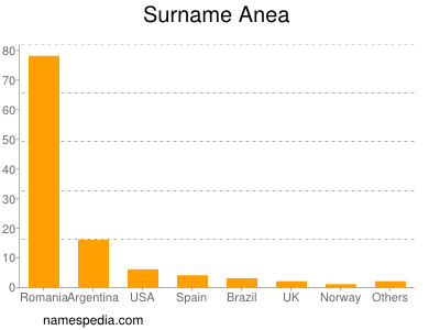 Surname Anea