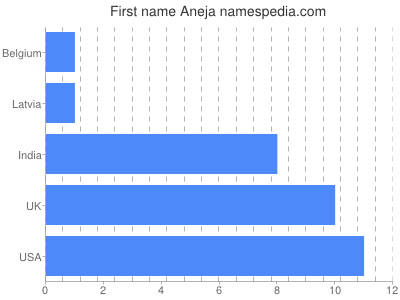 Given name Aneja