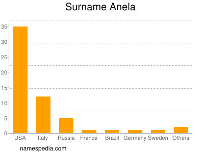 Surname Anela