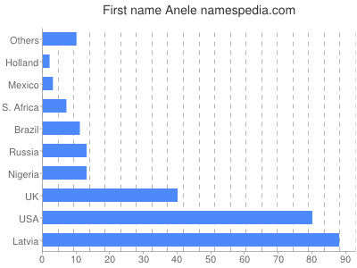 Given name Anele