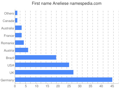 Given name Aneliese