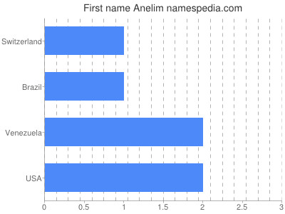 Given name Anelim