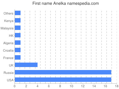Given name Anelka