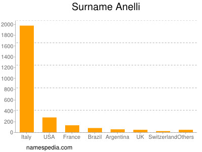 Surname Anelli