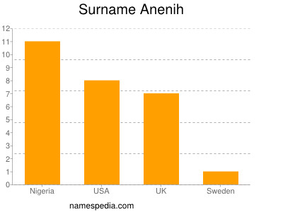 Surname Anenih