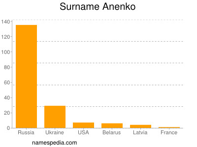 Surname Anenko