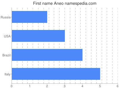 Given name Aneo