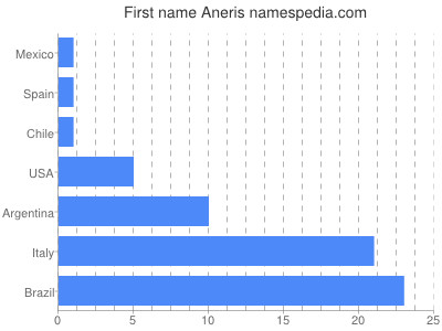 Given name Aneris