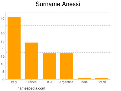 Surname Anessi