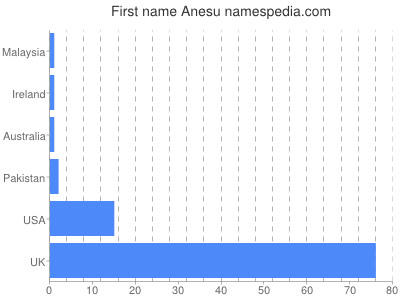 Given name Anesu