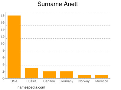 Surname Anett