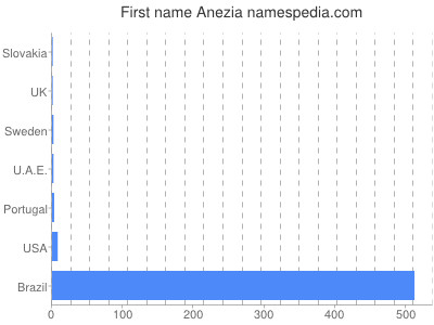 Given name Anezia