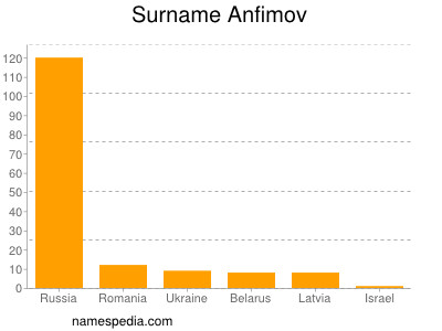 Surname Anfimov