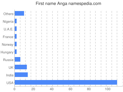 Given name Anga