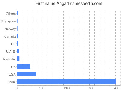 Given name Angad