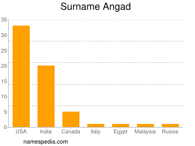 Surname Angad