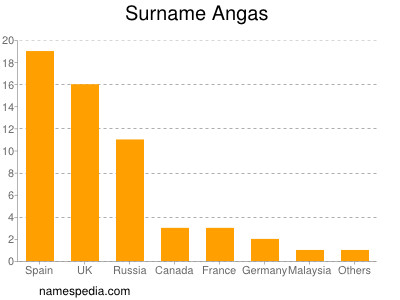 Surname Angas