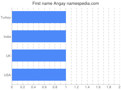 Given name Angay