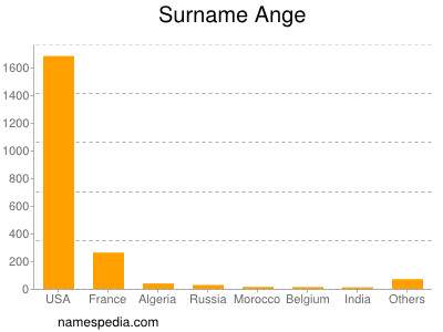 Surname Ange