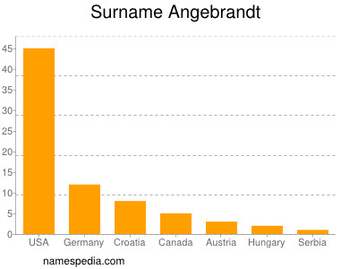 Surname Angebrandt