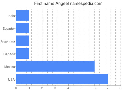 Given name Angeel