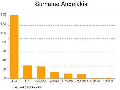 Surname Angelakis