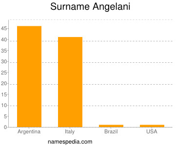 Surname Angelani