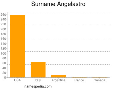 Surname Angelastro
