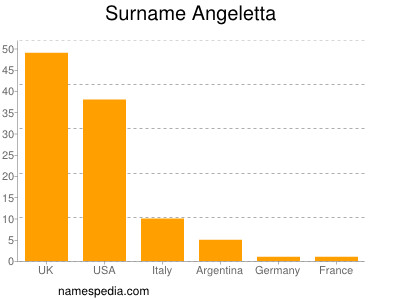 Surname Angeletta