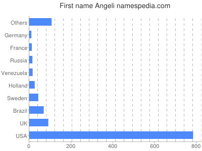 Given name Angeli