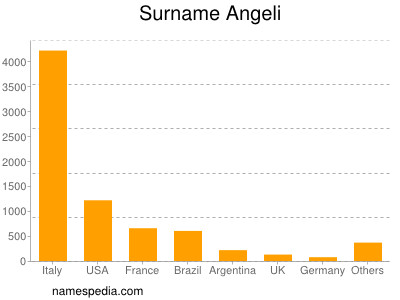 Surname Angeli