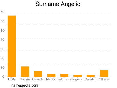 Surname Angelic