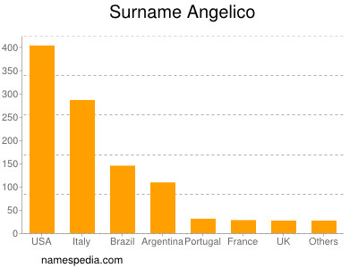 Surname Angelico