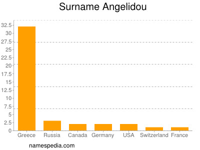 Surname Angelidou