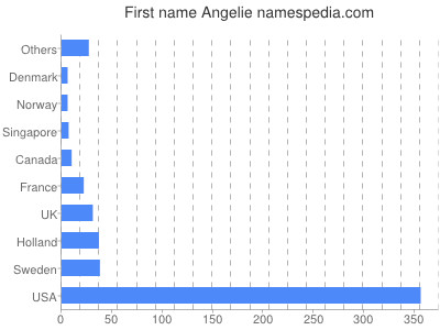 Given name Angelie