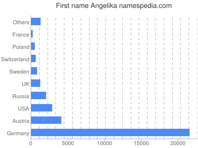 Given name Angelika