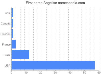 Given name Angelise