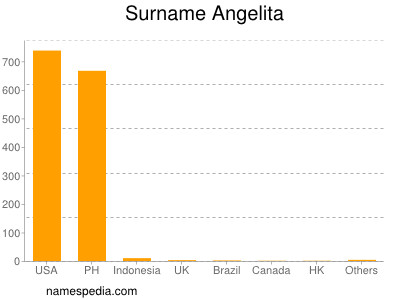 Surname Angelita