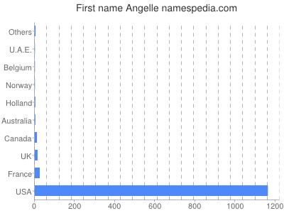 Given name Angelle
