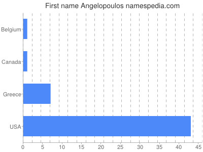 Given name Angelopoulos