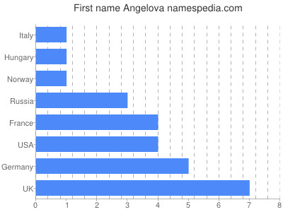 Given name Angelova