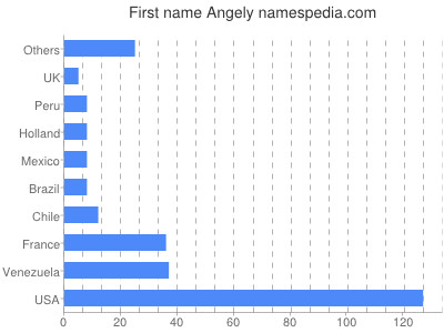Given name Angely