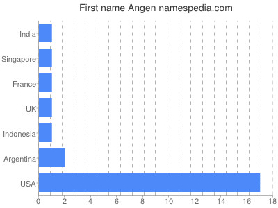Given name Angen