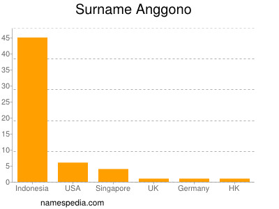 Surname Anggono