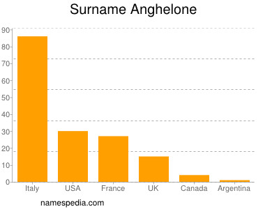 Surname Anghelone