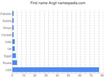 Given name Angil