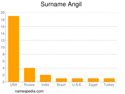 Surname Angil